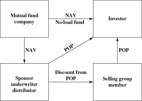 Diagram: Mutual Fund Company leads to Investor through NAV No Load Fund and “Sponsor Underwriter Distributor” through NAV. “Sponsor Underwriter Distributor” leads to “Selling Group Member” through Discount from POP and Investor through POP. Further, “Selling Group Member” leads to Investor through POP.