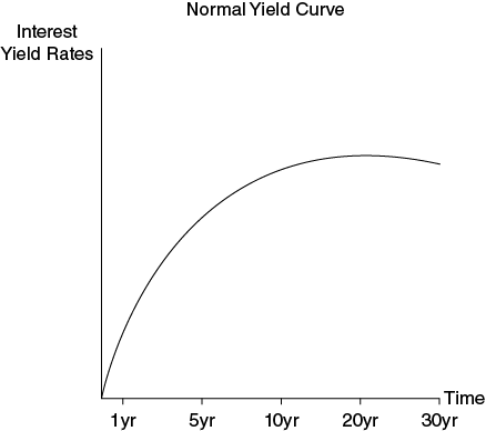 Line graph titled inverted yield curve shows interest rate versus time on vertical and horizontal axis respectively. The curve shows decrease in interest rate with time.