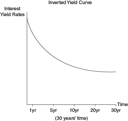 Graph shows lowest point as trough, highest point as peak, upwards slope as expansion and downwards slope as contraction.