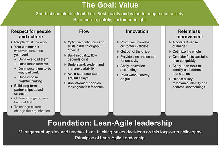 A figure explaining the aspects of the SAFe House of Lean.