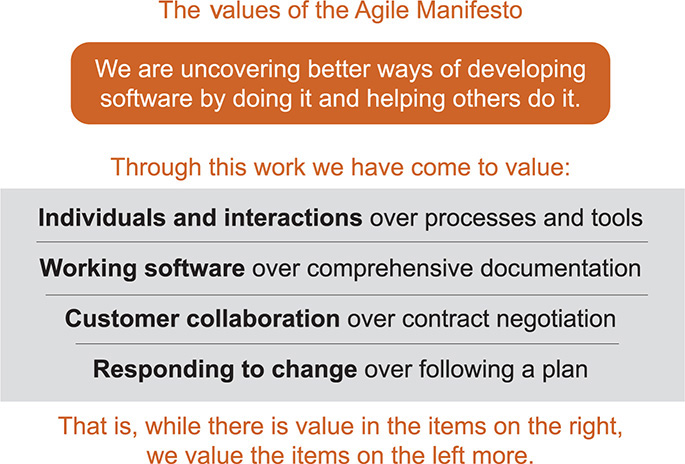 A figure explaining the values of the Agile Manifesto.