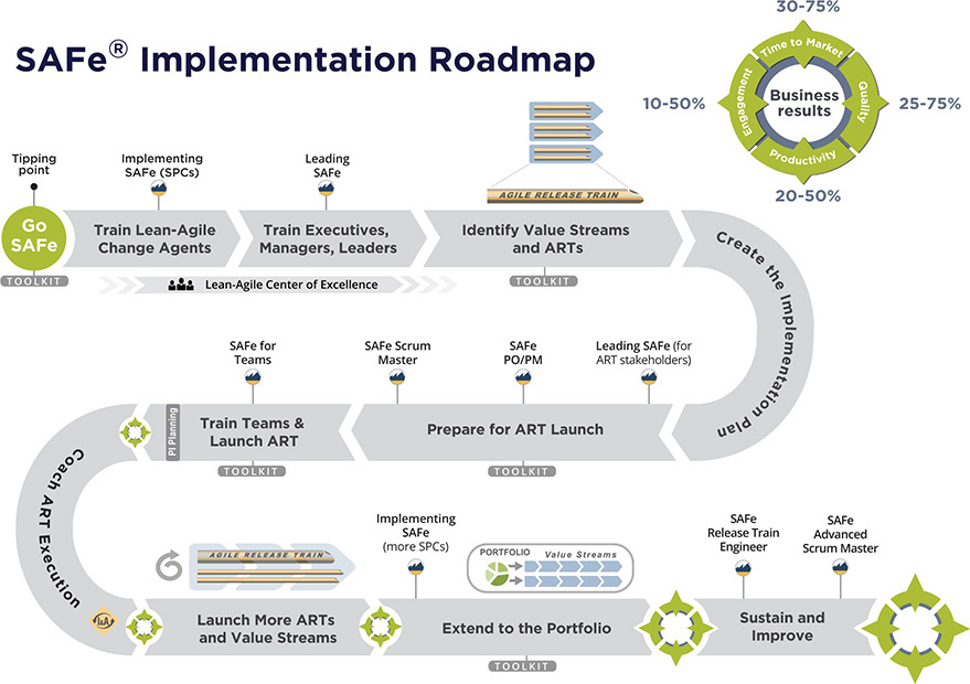 An illustration of the roadmap to SAFe Implementation.