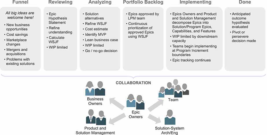 A figure depicts the portfolio Kanban with the process states involved.