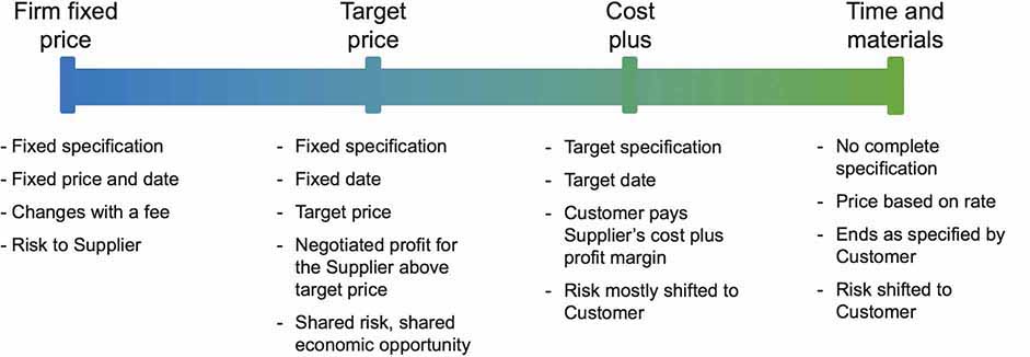 A figure represents the range of traditional contract types.