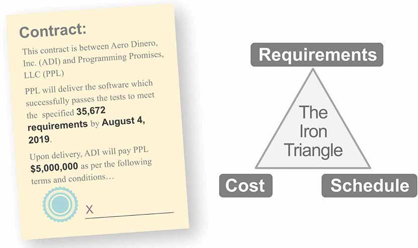 A figure shows the iron-triangle produced due to a firm-fixed-price contract.