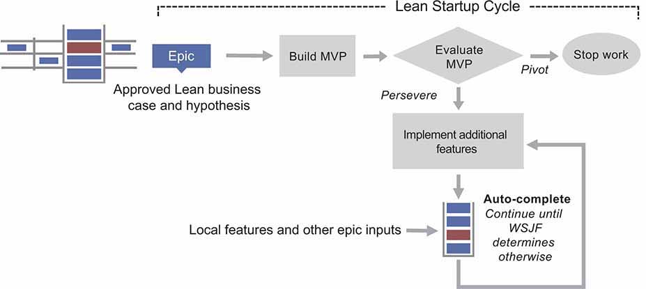 A diagram of lean startup cycle is shown.