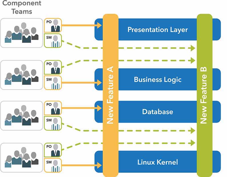 A figure representing an Agile program consisting of component teams.