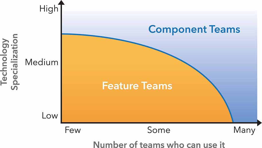 A graph captures the feature and component teams power curve.