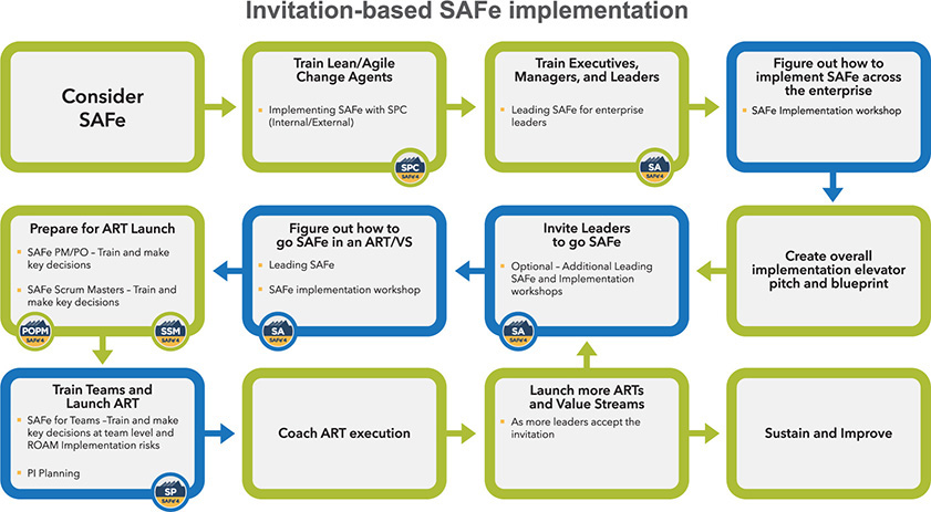 A flowchart lists the steps involved in Invitation-based SAFe implementation.