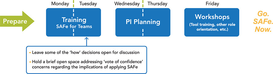 A figure breaks up the events in a week of five working days for invitation-based ART quick start.