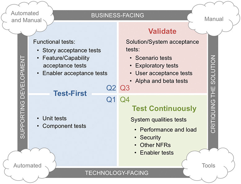 A figure shows the Agile testing matrix.