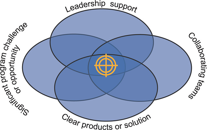 Four ovals labeled as follows from the top in a clockwise manner, are shown intersecting at the center: Leadership support, Collaborating teams, Clear products or solution, and Significant program challenge or opportunity. A crosshair symbol-like icon is shown at the center.