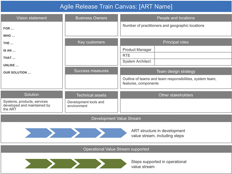 A figure explaining the Agile Release Train Canvas.