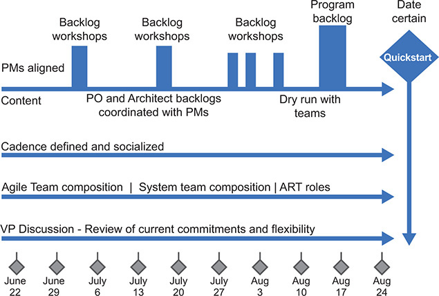 An illustration of how the program backlog and its related activities are prepared.