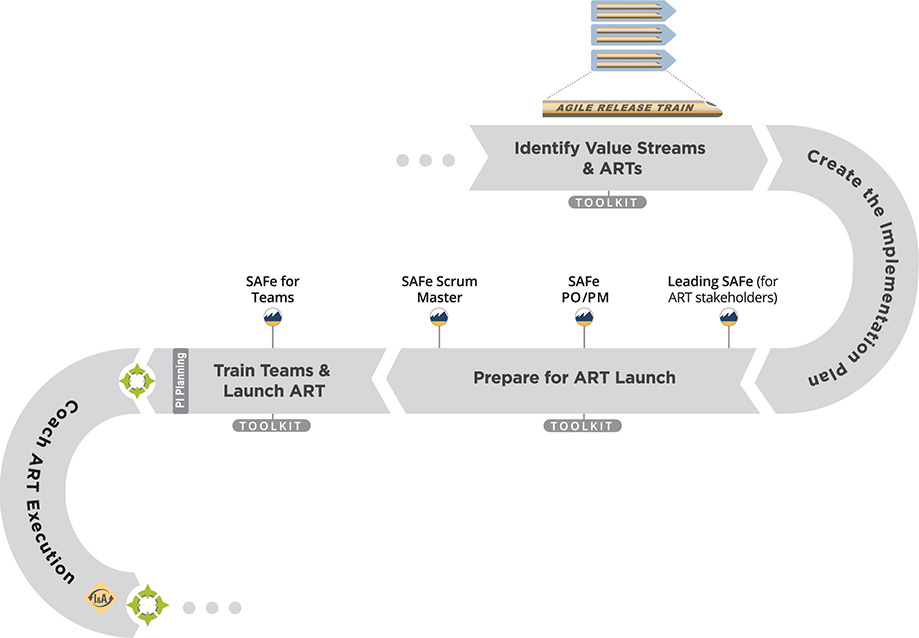 A diagrammatic representation of how each value stream executes a portion of the SAFe Implementation Roadmap.