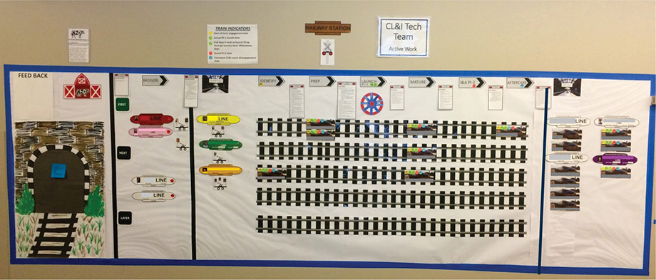 A photograph of a 10-foot-long SAFe Implementation Railway board is shown.