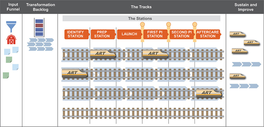 A diagrammatic representation of the SAFe Implementation Railway module.