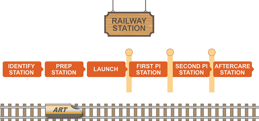 An illustration emphasizing the stations on the railway tracks.