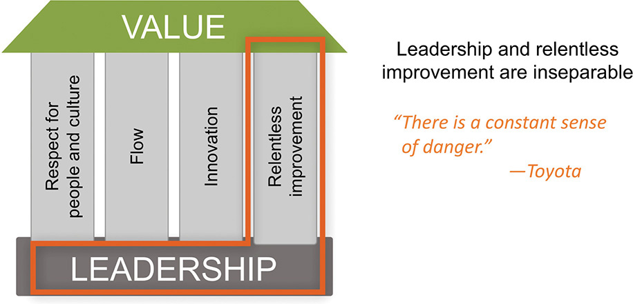 A diagrammatic illustration of how Lean leadership and relentless improvement go hand in hand.