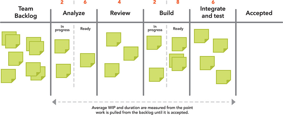 A table of six columns aiding the visualization of work in progress is shown.