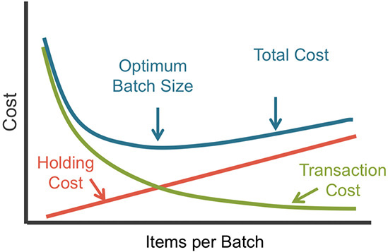 A line graph showing the determination of the optimal batch size is displayed.