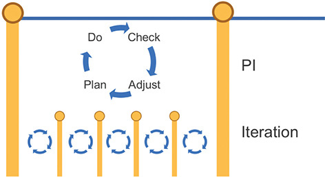 A diagrammatic representation of SAFe cadence and synchronization harmonics.