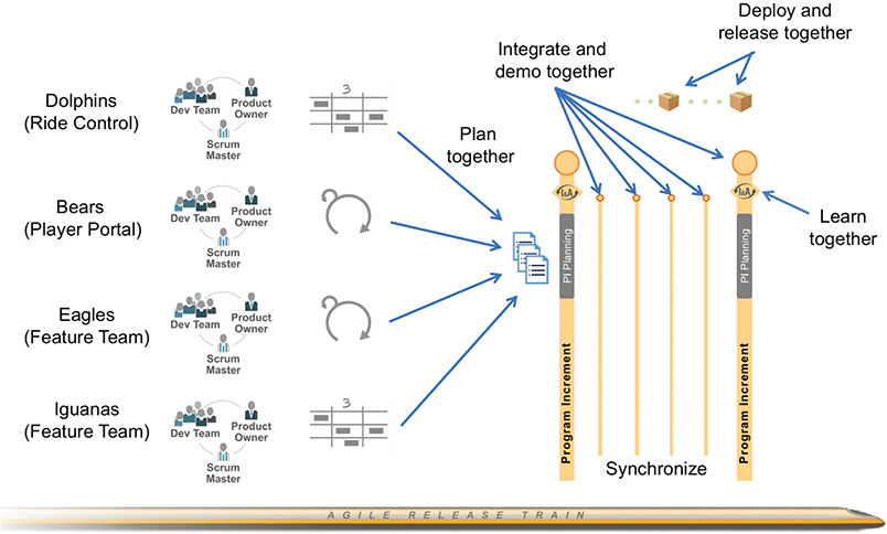 A diagrammatic representation of Agile teams plan.