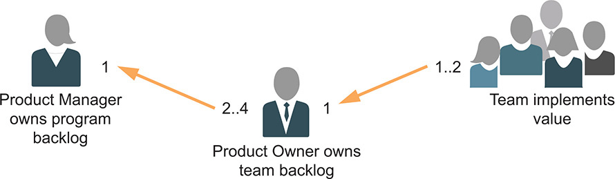 A figure shows the Fan-out model for Product Manager, PO, and Agile teams.