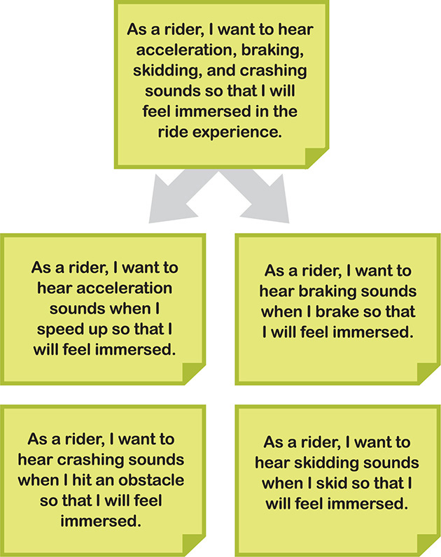 A figure shows how a big story is split into smaller ones.