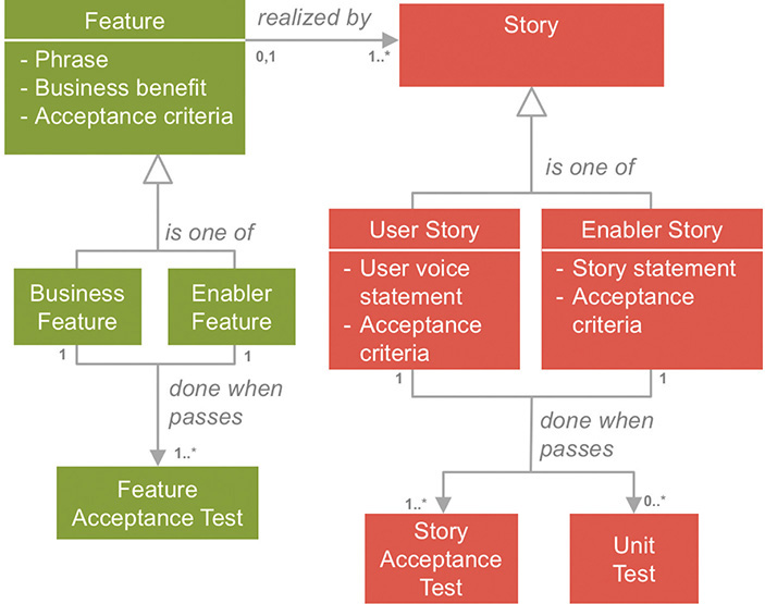 A flow diagram shows the stories in the SAFe Requirements Model.