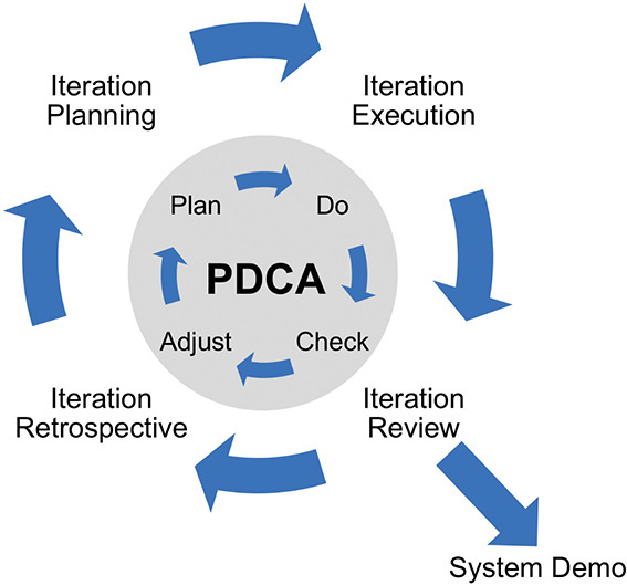 An illustration of the plan-do-check-adjust cycle of an iteration is displayed.