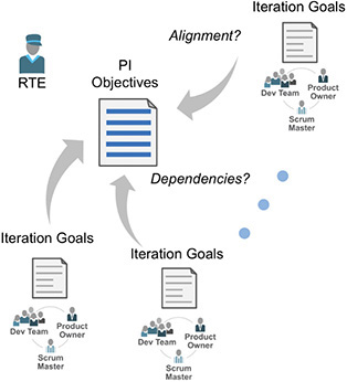 An illustration showing how iteration goals help align the team and identify dependencies.