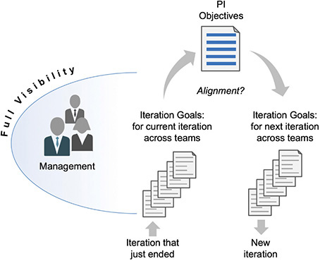 An illustration showing that iteration goals provide visibility and communication with management.