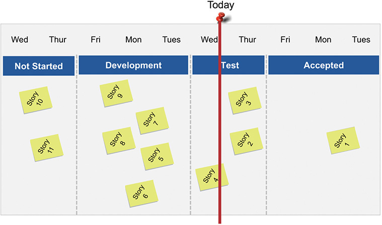 A figure showing a teams storyboard tracking their progress is displayed.