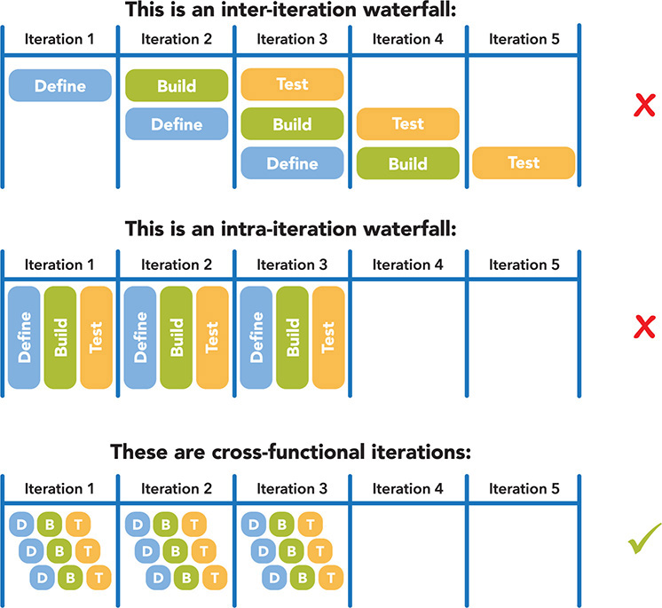 Illustrations of inter- and intra-iteration waterfalls and cross-functional iterations are shown.