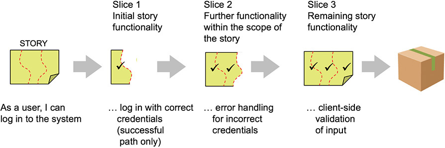 An illustration of implementing stories in vertical slices is shown.