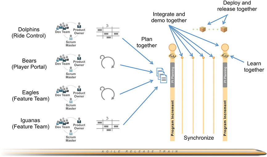 A diagrammatic representation of Agile teams plan.