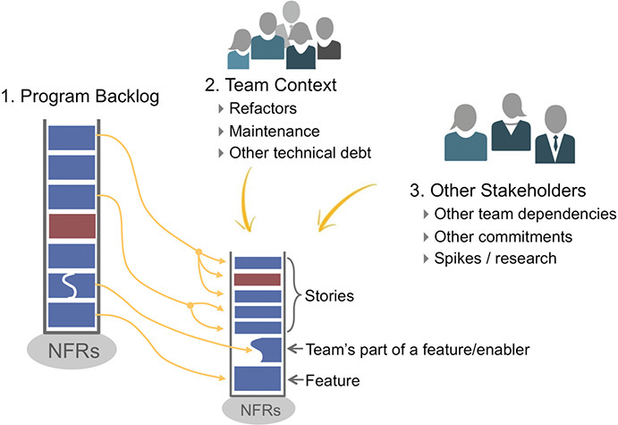 An illustration of the input sources for a team backlog.