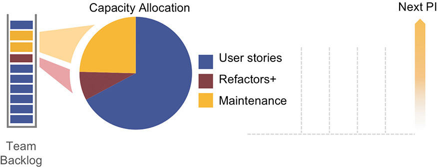 A pie-chart showing the capacity allocation of the team backlog is shown.