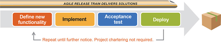 A figure illustrates the Agile Release Train.