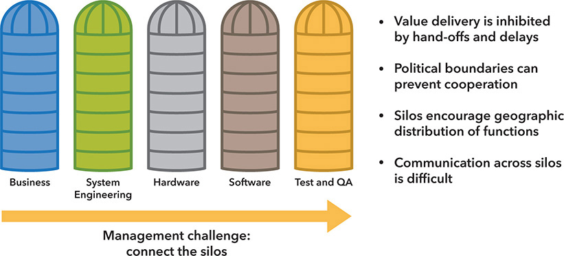 A figure shows the traditional functional organization.