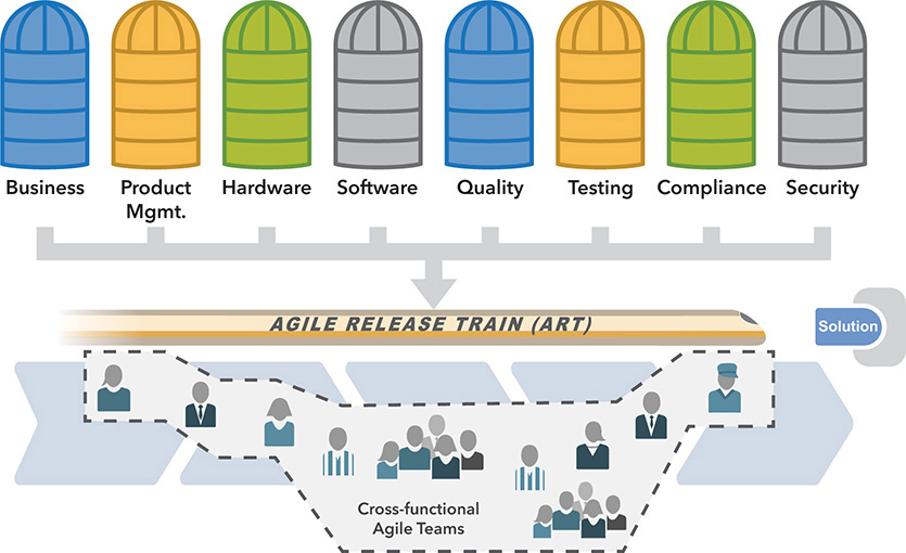 A figure showsfully cross-functional agile release trains.