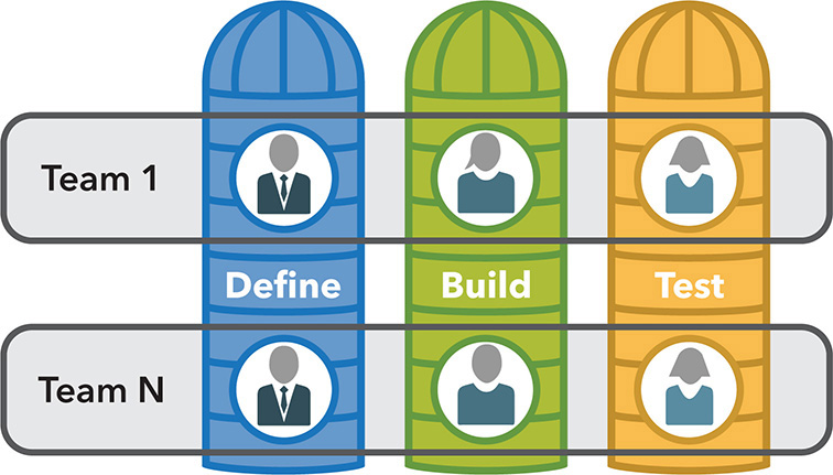 A figure shows that the agile teams within the ART are cross-functional.