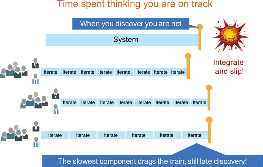 A figure showing the asynchronous agile development.