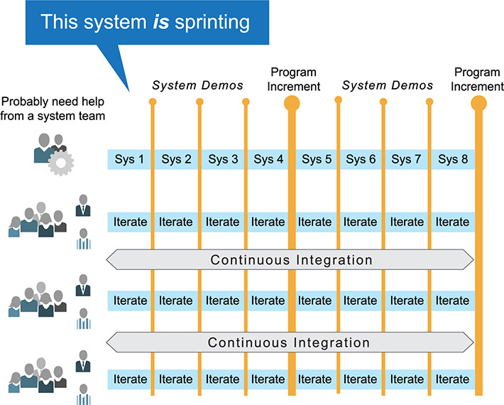 A figure shows a system consisting of eight sub-systems. An iteration exists between every system, and a continuous integration is seen between the systems. The system, on the whole, is indicated to be "sprinting."