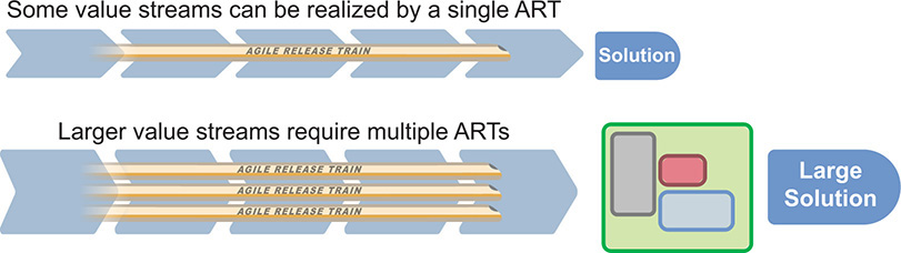 Two representations placed at the top and bottom depict the realization of value streams by ARTs.