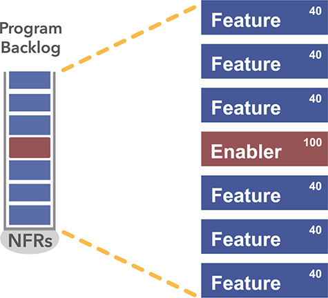 An exploded view diagram of program backlog is shown.