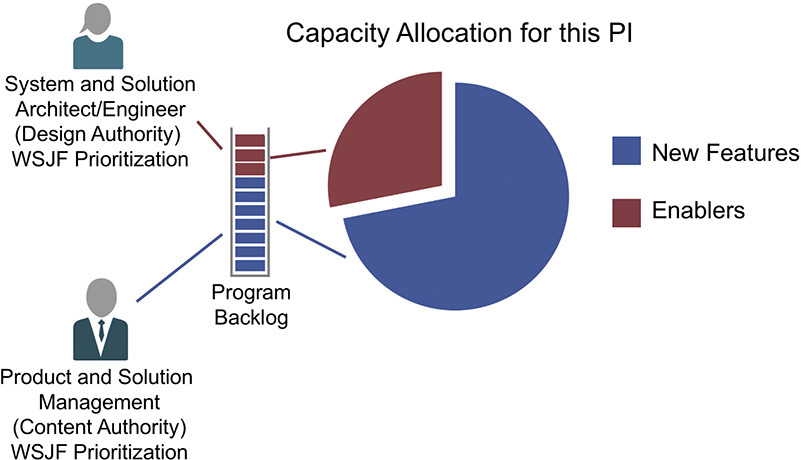 A figure illustrates the capacity allocation for a single PI.