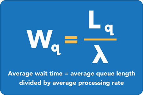 The Littles law equation reads, W (subscript q) equals L (subscript q) over lambda. That is, average wait time equals average queue length divided by average processing rate.