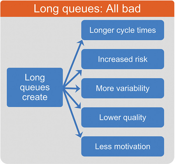 An illustration indicates that long queues are bad.